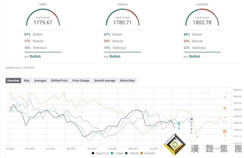 下周展望：靚麗非農引發黃金“跳崖慘案” 下周通脹數據來襲、金價恐尚未見底？