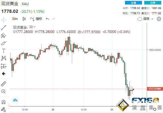 突發大行情！最青睞的通脹指標再“爆表”、美聯儲勢將放“鷹”？美元暴拉近100點、黃金急墜近30美元