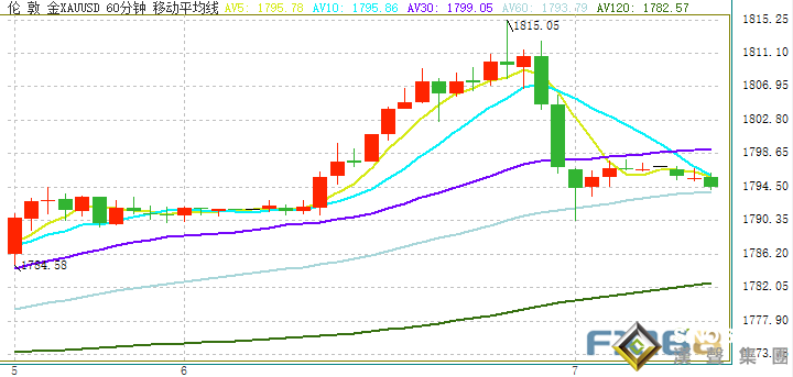 大行情一觸即發!美聯儲會議紀要強勢來襲 金融市場恐現劇烈波動 警惕金價再大跌 大行情一觸即發!美聯儲會議紀要強勢來襲 金融市場恐現劇烈波動 警惕金價再大跌