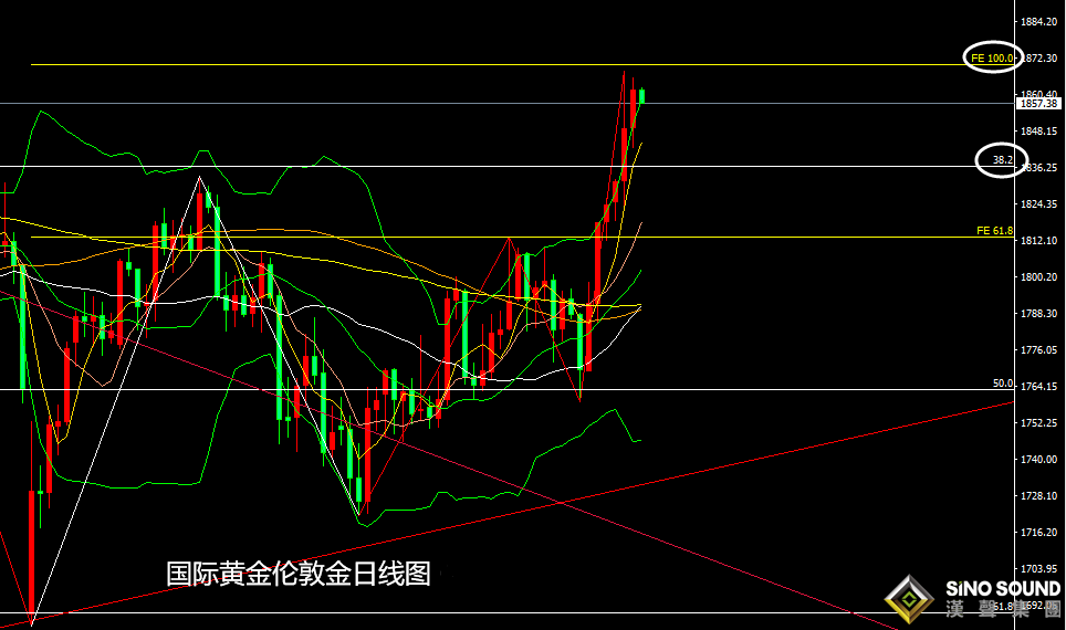 張堯浠：通脹危機短期難消、黃金多頭保持偏強運行