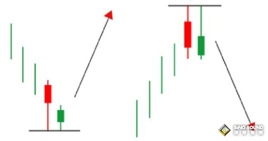 現貨白銀投資中的平頭頂底形態