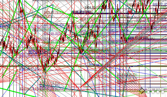 现货黄金中画切线的2个错误