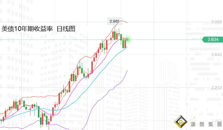 張堯浠：美元狂飆五年新高、黃金觸底需待下周加息之后