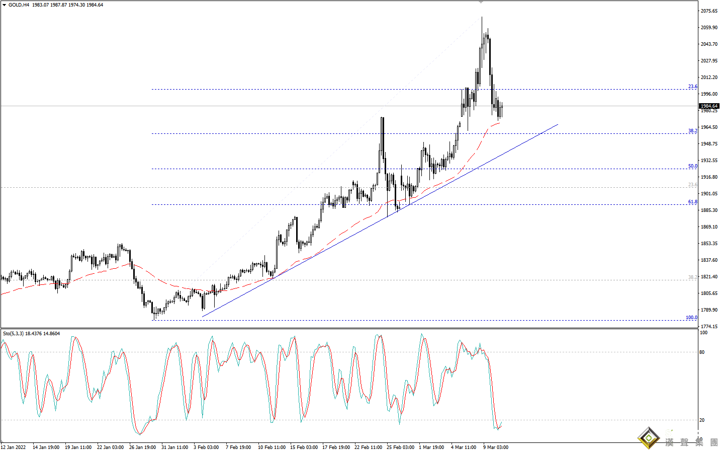 歐陽承曦：現貨金價向下修正