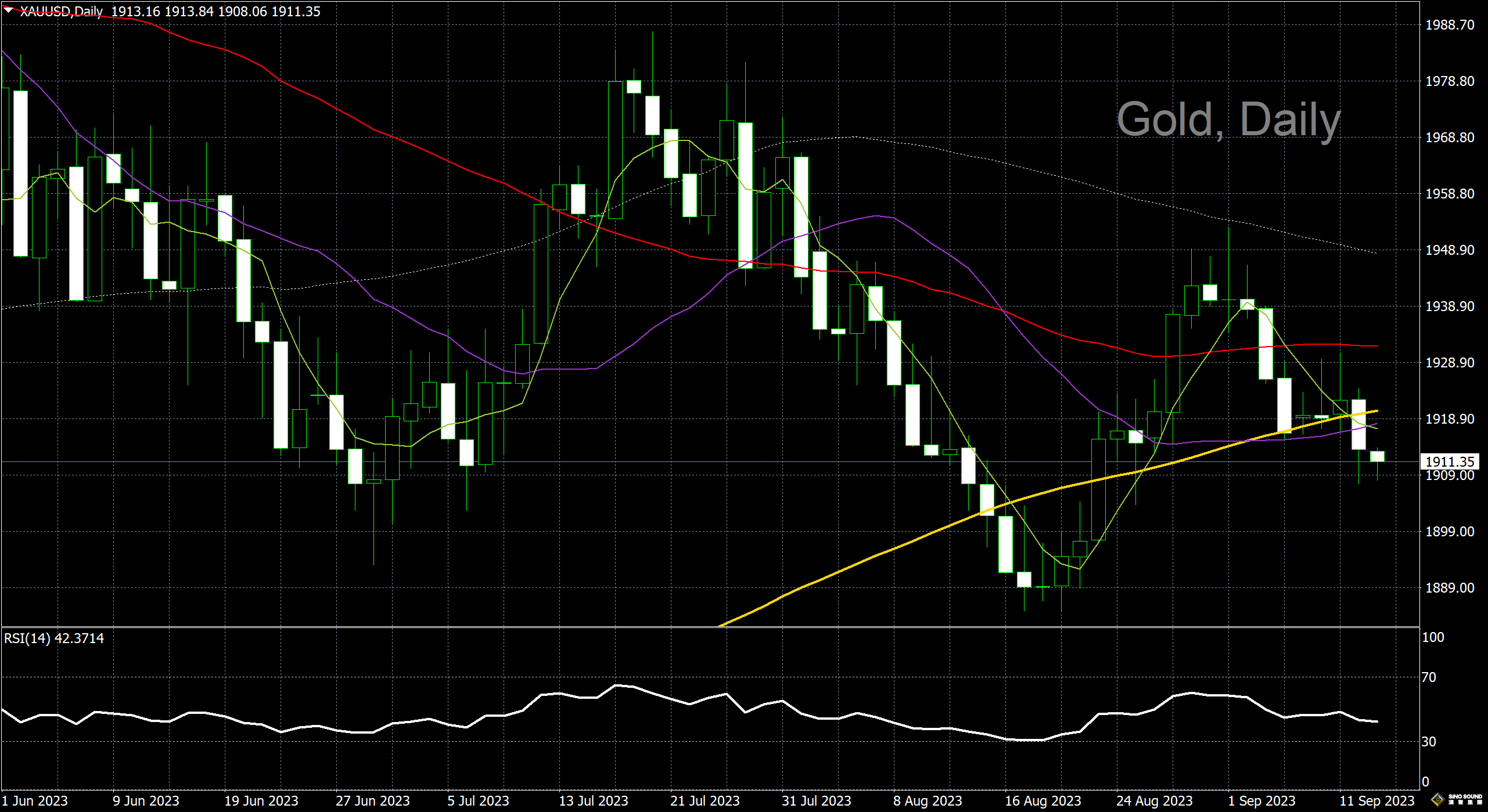 漢聲李義文:[9月13日]通脹數據來襲 黃金窄幅震盪