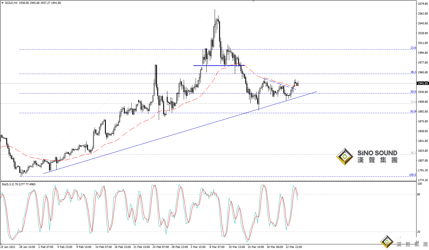 歐陽承曦：現貨金價正在修復