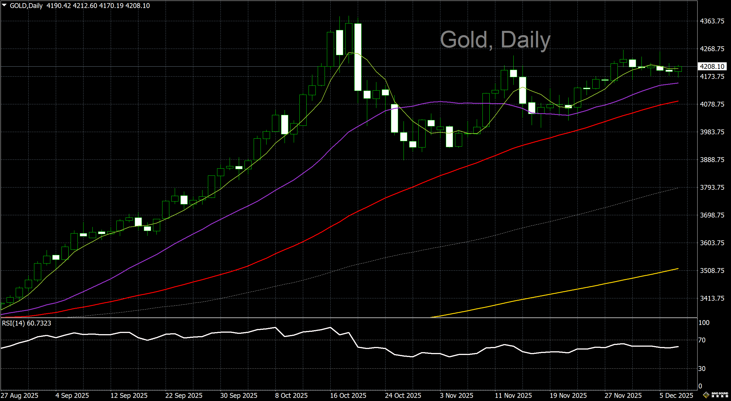 漢聲李義文:[12月9日]市場觀望氣氛漸濃 金價維持區間震盪       