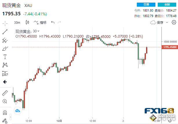 3分鐘成交近17億美元！11月非農激增26.3萬 黃金急跌20美元後迅速反彈