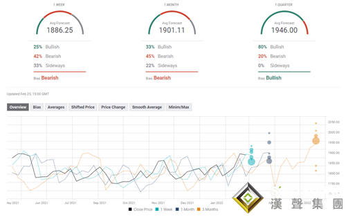 黃金前瞻：嚴陣以待！俄烏激戰黃金踏上“驚險之旅” 鮑威爾與非農來襲、下周行情更勁爆？