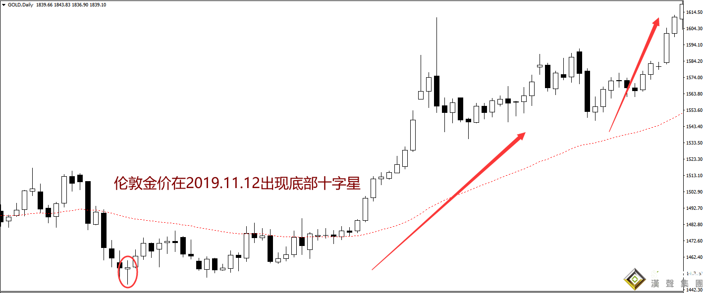 伦敦金走势图k线图今日