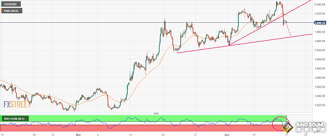 市場行情突襲！美元短線急漲、金價跳水逼近1995 技術面預示金價恐還要大跌