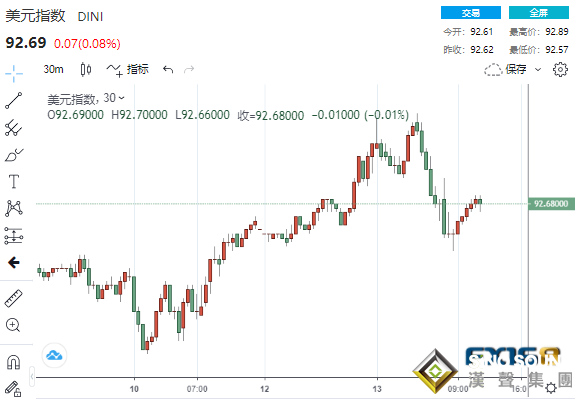 “漲”聲響起來！美聯儲再傳“鷹”聲美元黃金意外同漲 本周三大重磅考驗接踵而至
