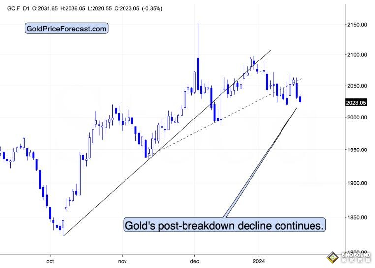 兩張技術圖看黃金“不對勁”！貴金屬分析師：匯市突破已獲驗證 “金價恐將下跌100美元”