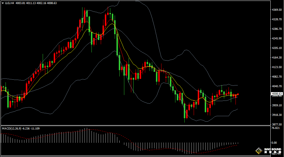 漢聲張新才:[11月3日早評]上周五美聯儲發表鷹派言論，金價沖高回落但仍獲得三個月連漲
