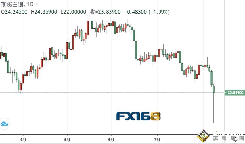 徹底崩潰了？！黃金一度暴跌觸及1680，白銀更是狂泄10% 背后原因是……