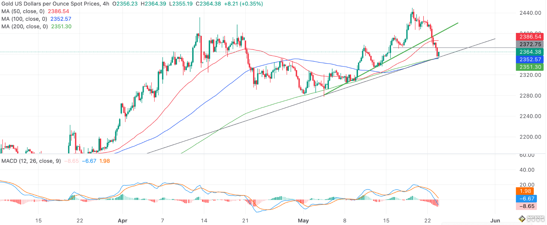 金價“高臺跳水”！鷹派美聯儲會議紀要“吊打”多頭，黃金失守2350！