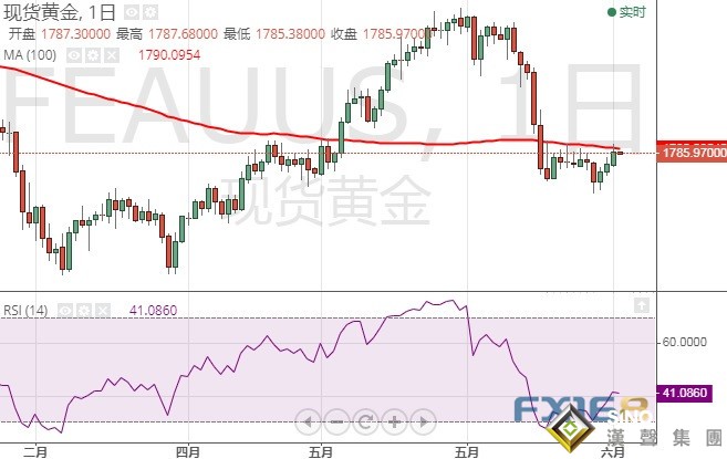 黃金最新走勢分析：假如收于這一水平上方 金價恐還有25美元大漲空間