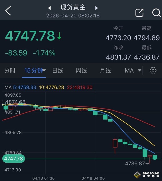 突傳伊朗拒絕與美國新的和平談判！黃金“大變臉” 金價一度暴跌近95美元