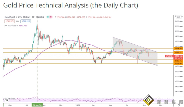一夜暴跌之后 技術圖表暗示金價長期恐還有近80美元崩跌空間