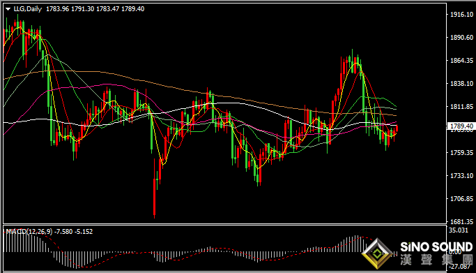 漢聲張新才:[12月8日晚評]金價多頭存在上攻愿望，但上方阻力不容忽略