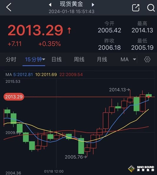 突發行情！金價短線急漲逼近2015美元 小心這一因素讓市場變臉 歐元、英鎊、日元和黃金最新交易分析