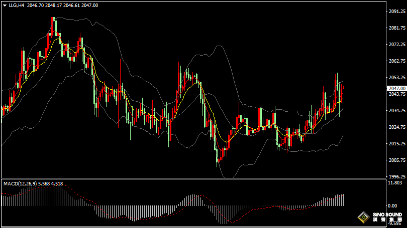 漢聲張新才:[2月1日早評]美聯儲會議聲明刺激市場情緒，昨晚國際金價上演過山車行情