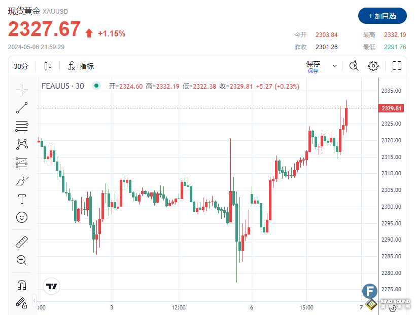 警惕黃金突發行情！投資者風險情緒隨複雜局勢改變，金價上觸2330
