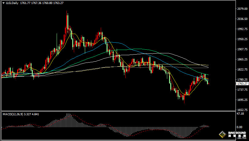 漢聲張新才:[8月18日晚評]晚間關注金價1760支撐，建議短線觀望為主