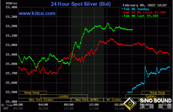 逢低買入者進場了！黃金有望再漲28美元 黃金、白銀、銅最新走勢分析