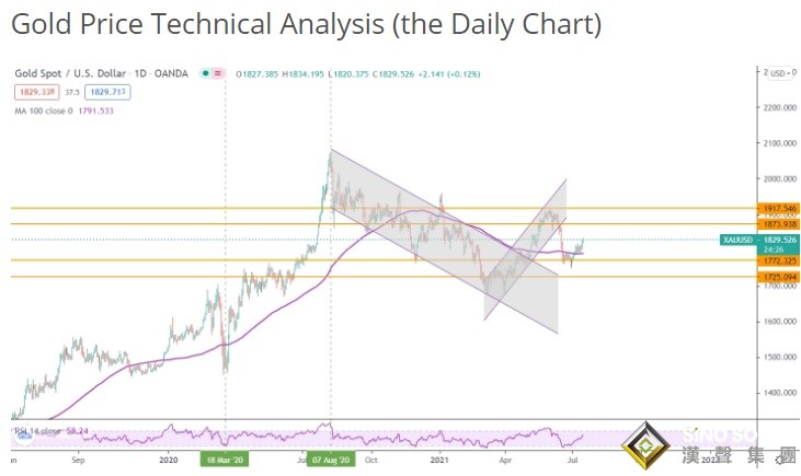 鮑威爾大放“鴿詞”！兩張圖暗示黃金還有大漲空間 投資者該如何獲利了結？
