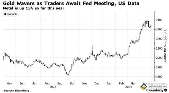 金價急挫、失守2340 鮑威爾“放鷹”可能性越來越大？