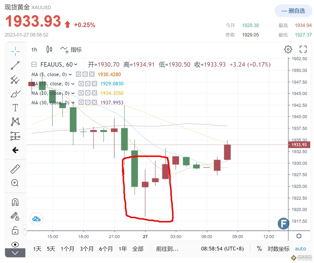 黃金一根空針插向1918！美國GDP證明“美聯儲實現軟著陸” 分析師：鷹派加息回歸提振美元