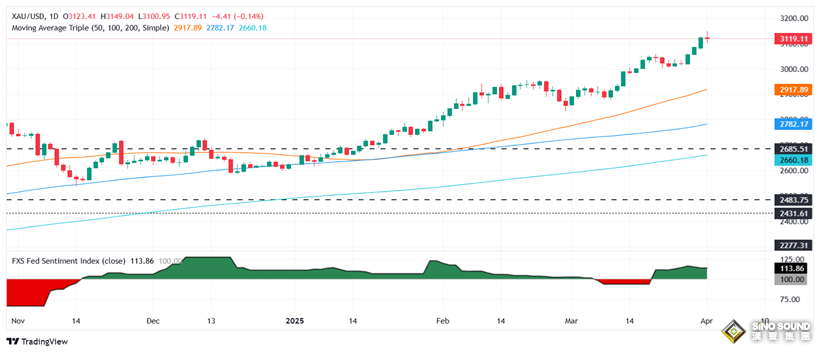 金價創新高後突然驚人回調的原因在這！特朗普關稅傳大消息 如何交易黃金？