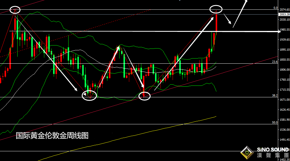 張堯浠：大宗商品推升通脹預期、黃金預破前高至2300