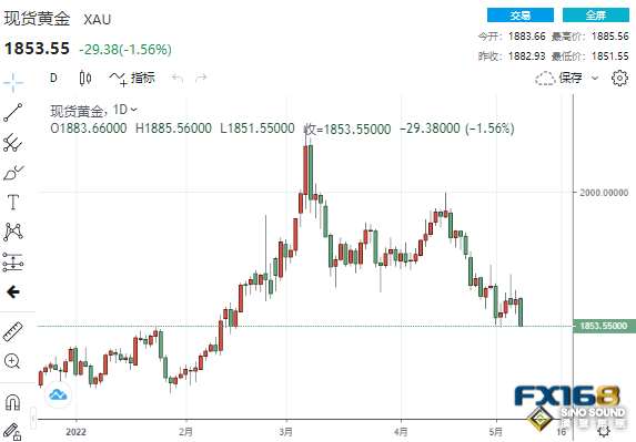 又是驚魂一跳！黃金大跌近30美元 英國一舉措令這一貴金屬逆勢上漲