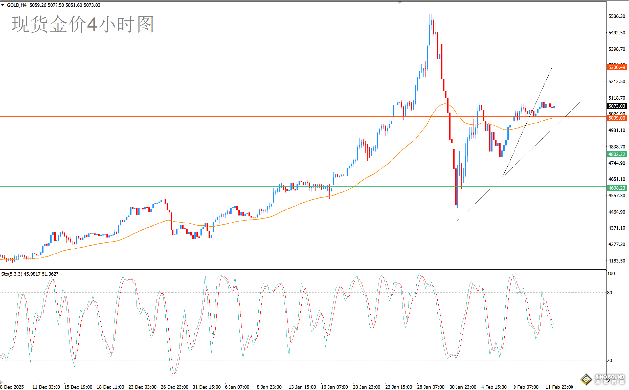 歐陽承曦：金價繼續窄幅橫盤