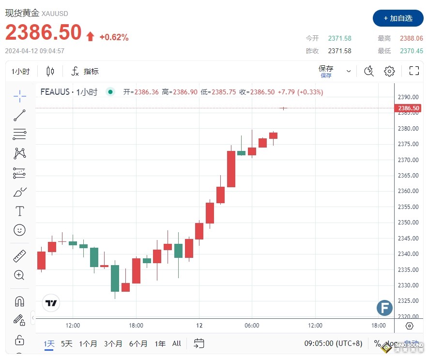 金價飆破2388高價！市場分析師：黃金牛市仍然持續的關鍵原因是……