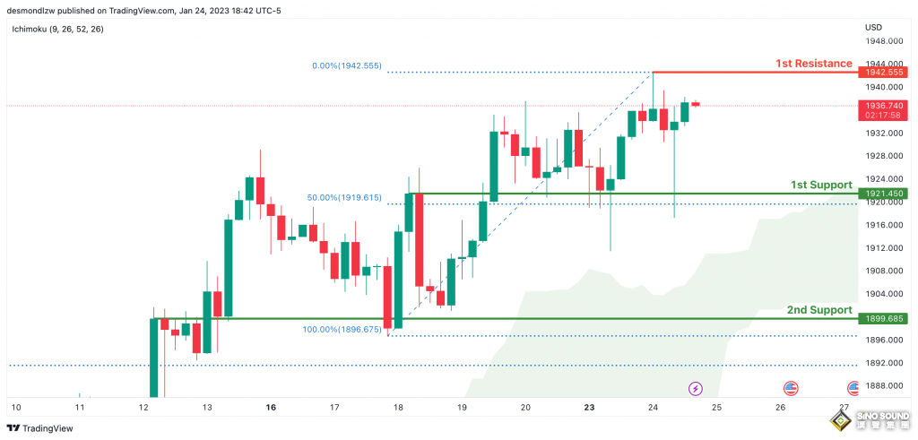 這一黃金悄悄創下歷史新高！金價突破2000美元在即？黃金、原油、比特幣、以太坊、道指、標普500指數走勢分析