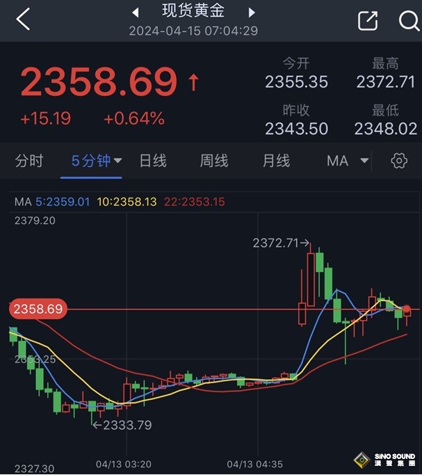 黃金勁爆行情！伊朗大規模襲擊以色列、黃金大幅跳空高開 金價一度暴漲近30美元