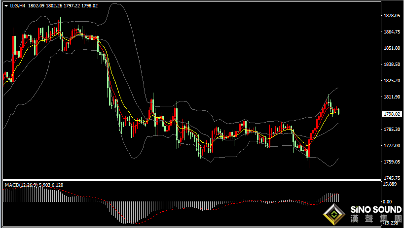漢聲張新才:[12月20日晚評]金價多空力量持續博弈，圍繞1800關口附近爭奪