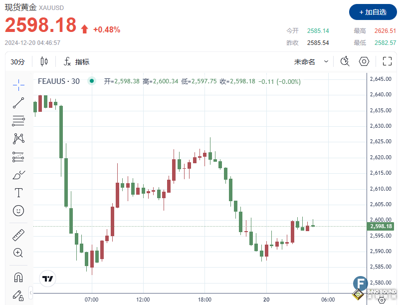 經濟數據鞏固美聯儲鷹派立場後，黃金回吐漲幅
