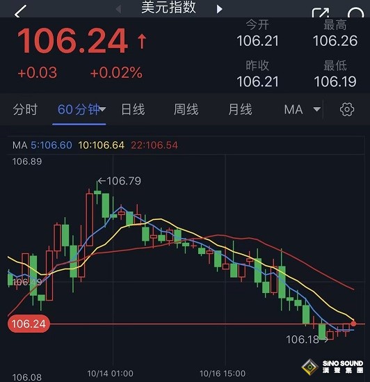 美聯儲重量級票委突然“放鴿”嚇壞美元多頭！金價強勢反攻 “恐怖數據”今日重磅來襲