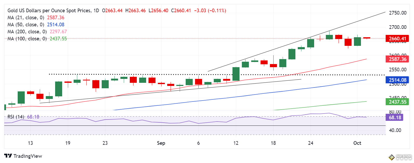 黃金短線突然大跌！金價剛剛跌破2645美元 美國頂級數據來襲如何交易黃金？