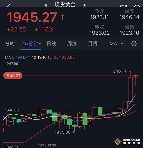 伊朗突然對以色列“放狠話”、黃金再度爆發！金價飆升突破1945美元 多頭瞄準下一阻力
