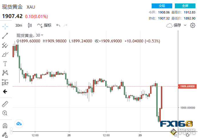 3分鐘成交近15億美元！這一數據意外“爆冷” 黃金跌破1900大關後上演V型大反轉