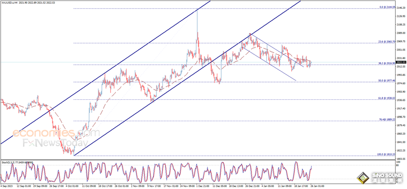 大行情箭在弦上！美聯儲最青睞的通脹數據重磅來襲 黃金最新交易分析