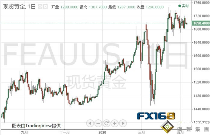 黃金投資晨報:黃金剛剛突然一波反彈!當前非典型避險環境?小心國內本土疫情回彈跡象