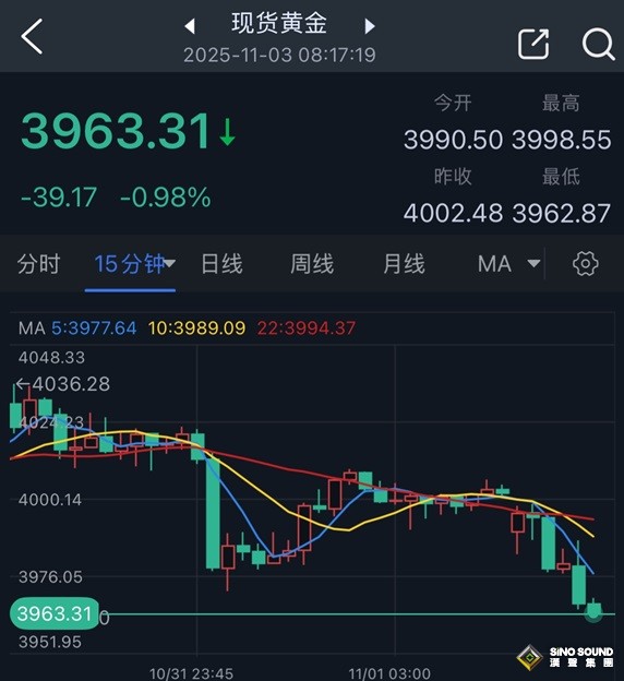 中國突然祭出重磅舉措引爆黃金市場大行情！金價暴跌近40美元 怎麼回事？