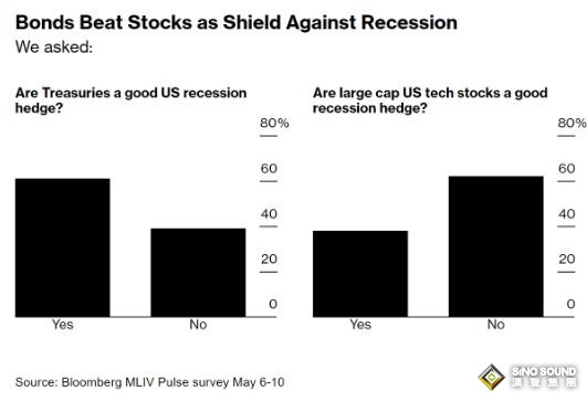 彭博調查：科技股挑戰黃金避險地位，通脹環境下市場投資選擇方向