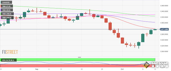 金價突破關鍵均線！投資者等待美國CPI點燃行情 這一幕恐刺激金價再大漲近20美元